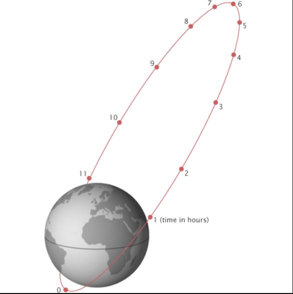 HEO Orbit