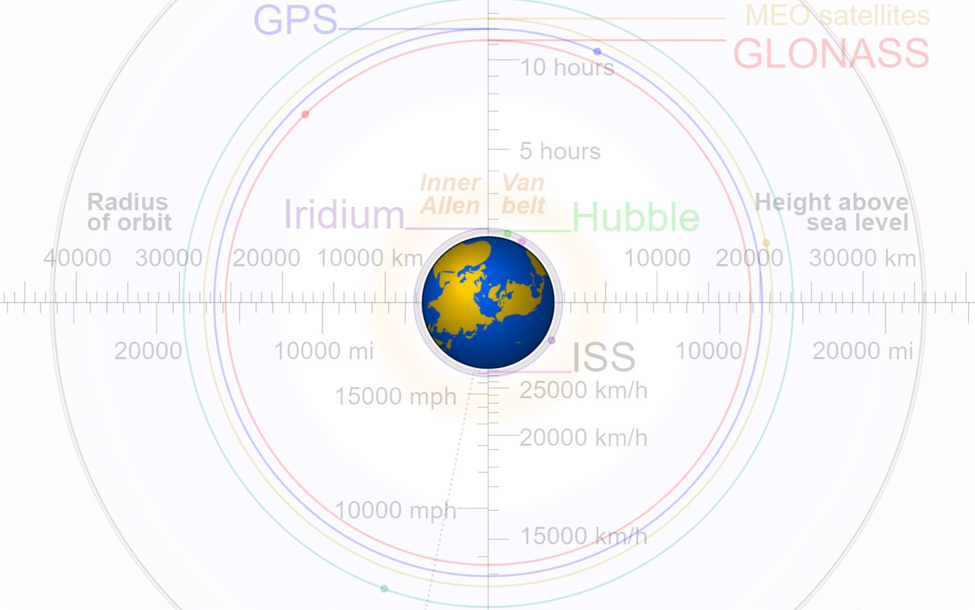 MEO Orbit