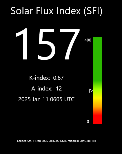 Solar Flux Index widget.